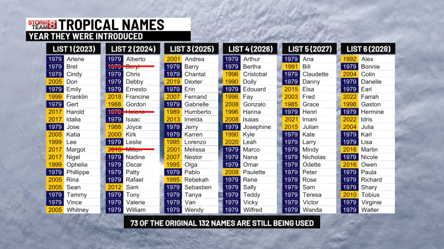 These Atlantic hurricane names have been retired