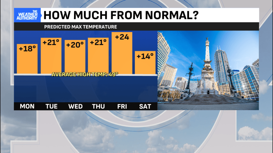 A great week with sunshine and mild temperatures