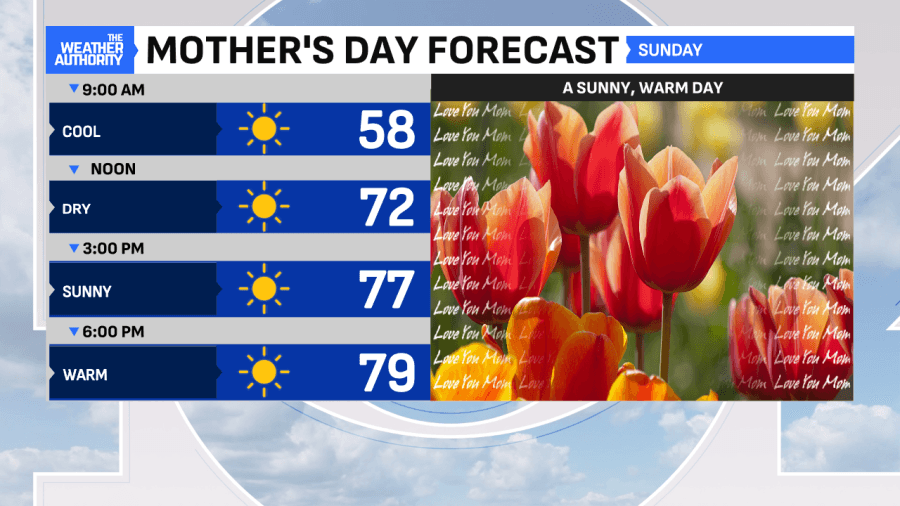 Sunny Mother's Day on tap in central Indiana