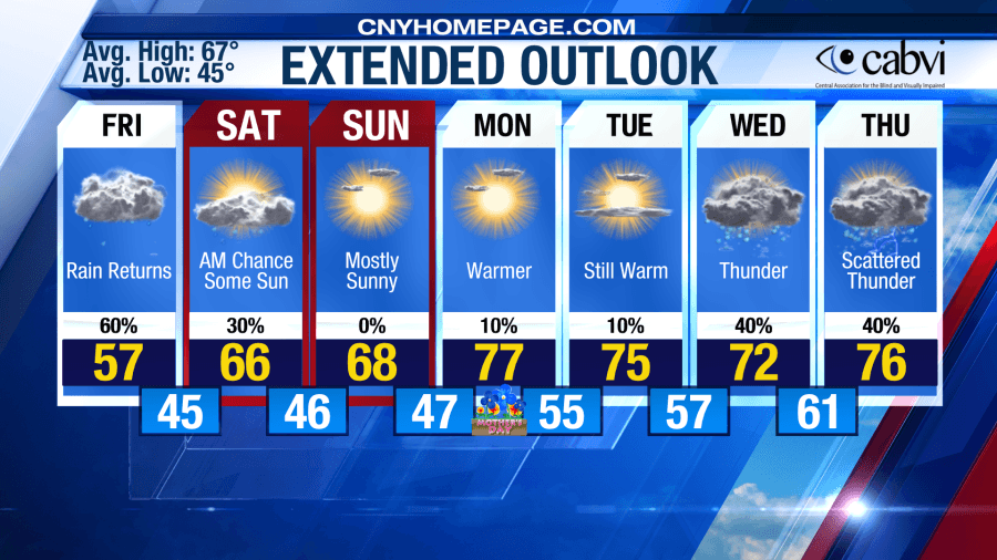 Eyewitness Weather Forecast for May 8 — Sunny days sweeping the clouds away in CNY!