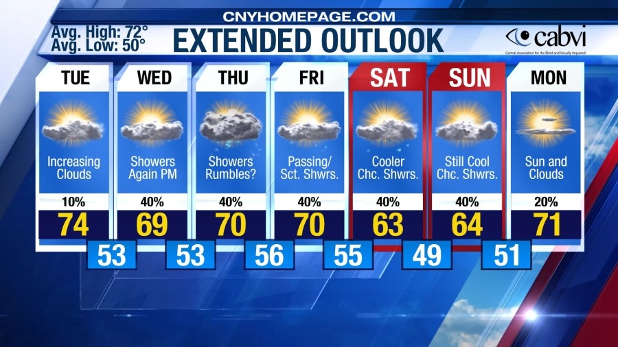 Eyewitness Weather Forecast for Memorial Day: Looking Pleasant Returning Back to Work Tuesday!