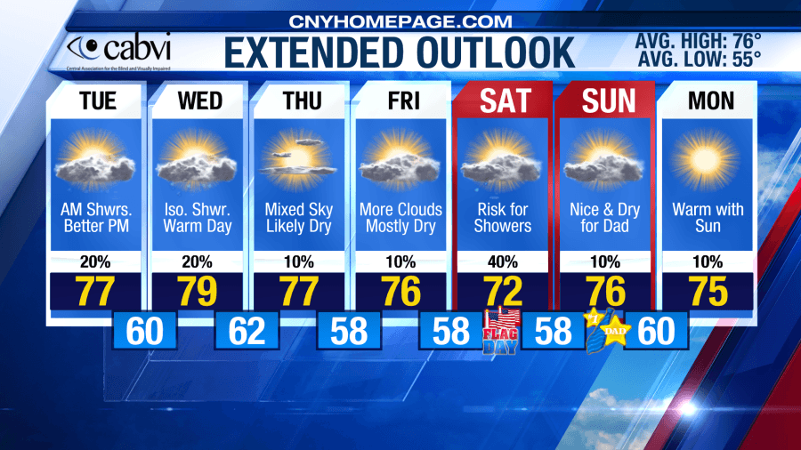 Eyewitness Weather for Monday, June 9th: Rain Tuesday Morning, But Still Not A Washout!