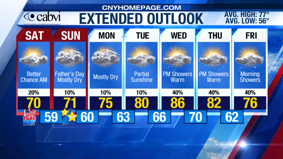 Eyewitness Weather for Friday, June 13th: Looking Quiet with Showers Around (Again)!