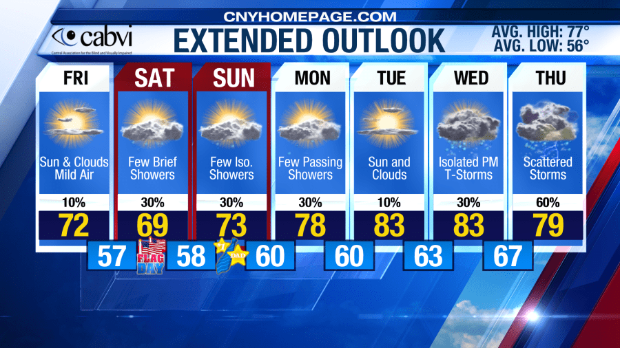 Eyewitness Weather for Thursday, June 12th: Mild Again Friday with A Mix of Sun & Clouds!