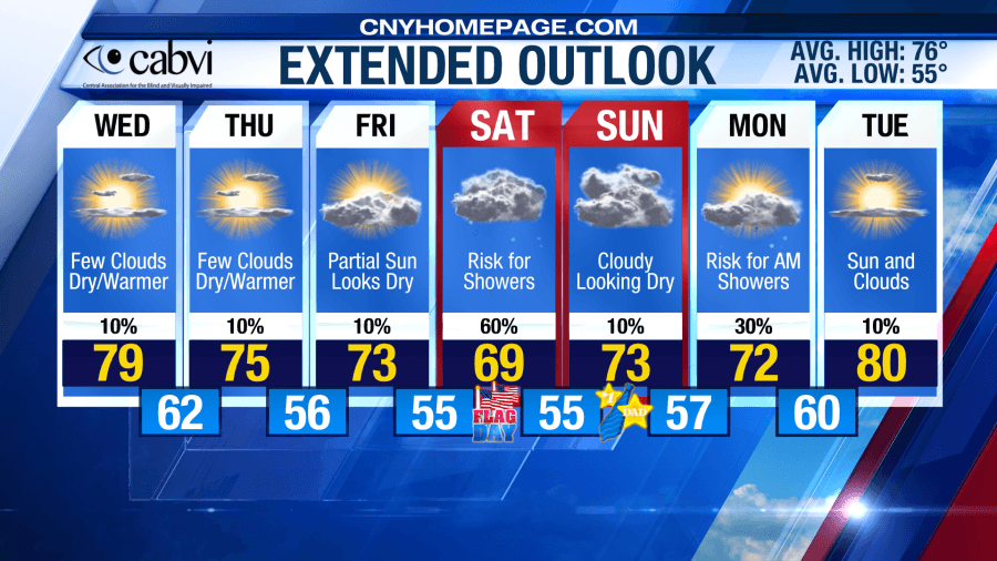 Eyewitness Weather for Tuesday, June 10: A Dry and Warmer Wednesday Ahead!