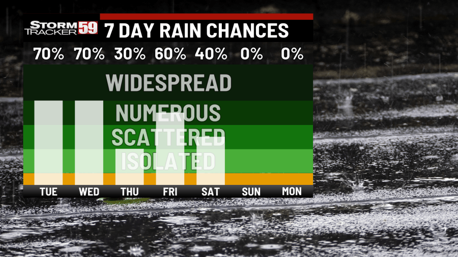 Scattered showers build in for Tuesday; gloomy weather for next several days