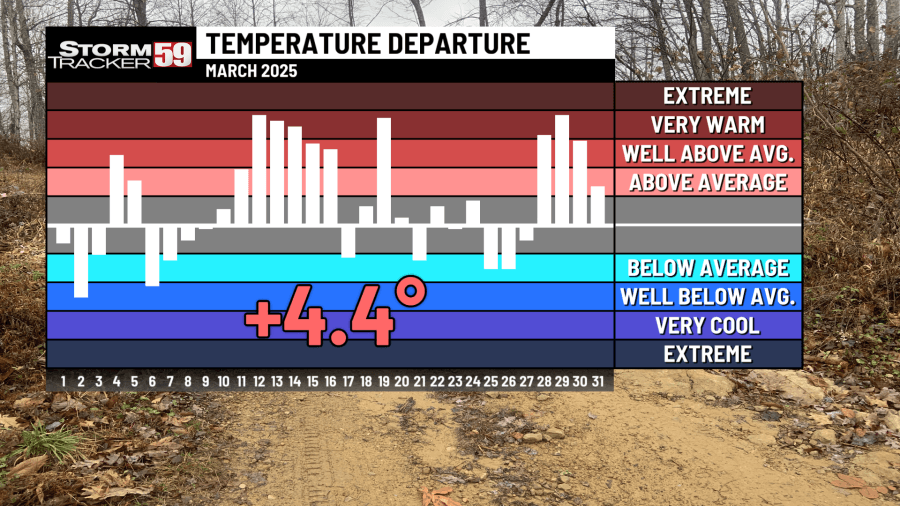 March 2025: A look back at last month's weather