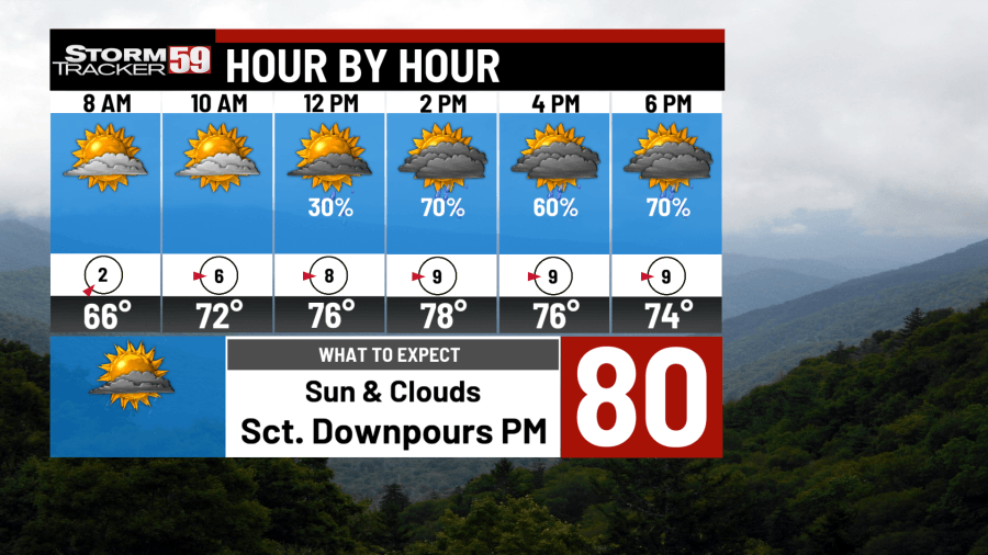 Sun, Storms, and Sizzle: Friday features a little bit of everything