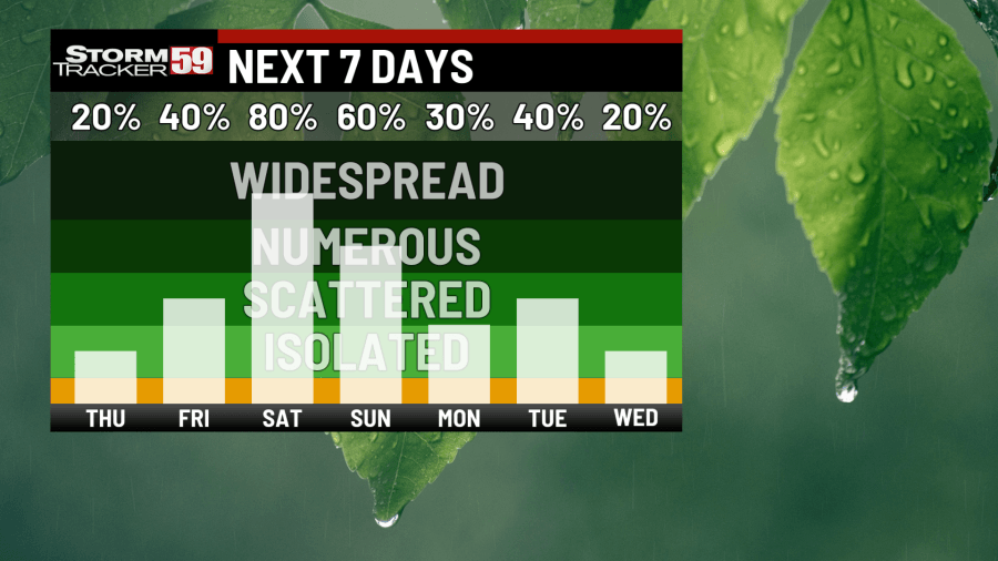 Warm & muggy Thursday sees a few afternoon downpours; staying unsettled heading into weekend