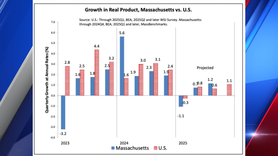 Massachusetts economists tentatively project weak growth ahead