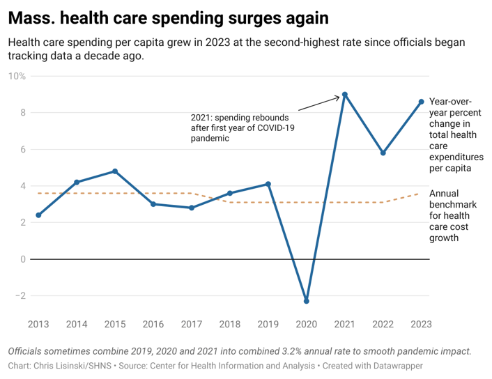 Health care cost surge adds to Mass. affordability woes