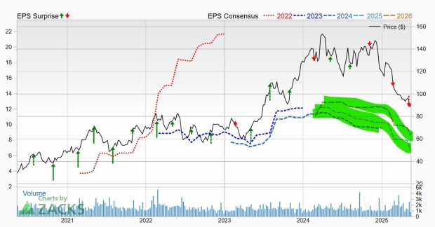 Bear of the Day: Boise Cascade (BCC)