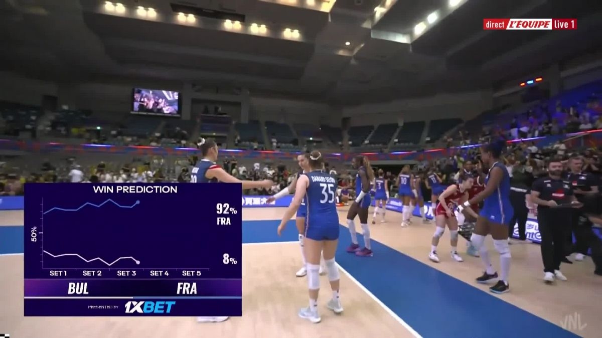 Volley - Ligue mondiale : Victoire de la confirmation pour la France
