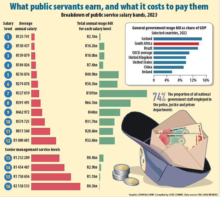 Public sector wage bill must be contained – but not by DOGE methods