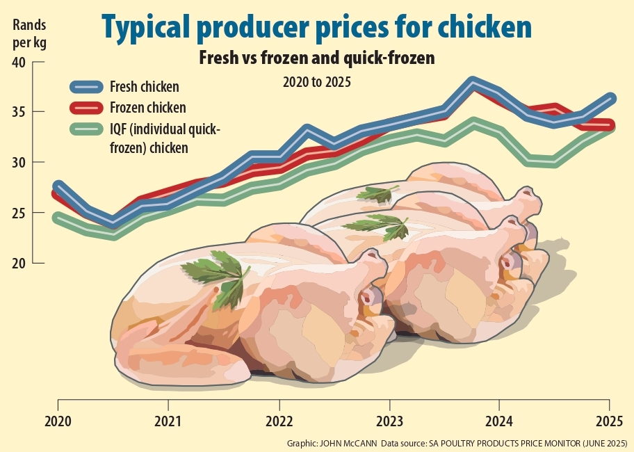 Poultry sector recovering, prices not expected to increase
