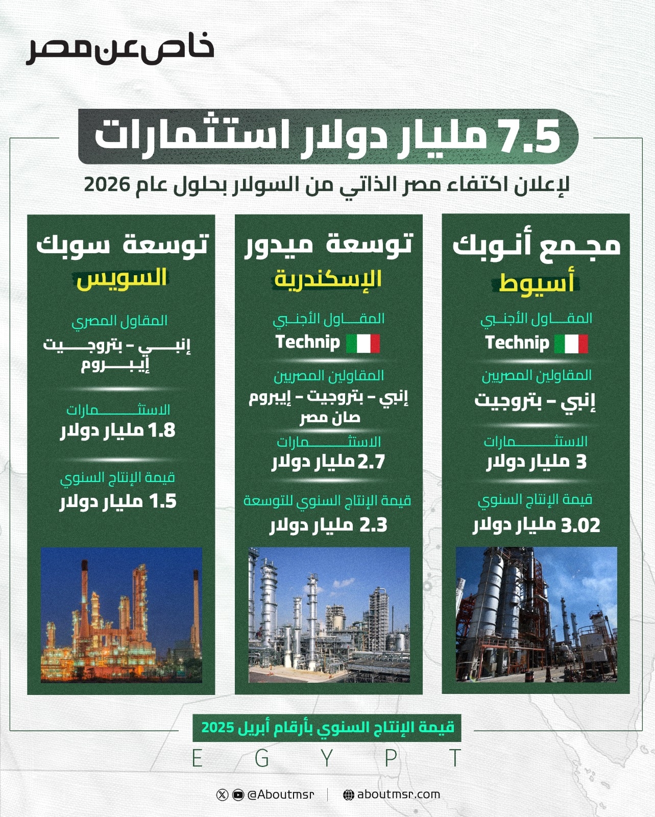 لأول مرة.. مصر تقترب من تحقيق الاكتفاء الذاتي من السولار بمشروعات بـ7.5 مليار دولار