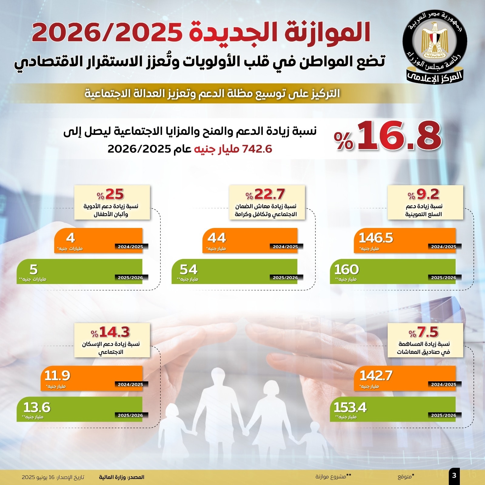 مصر توفر مخصصات لتعيين 75 ألف معلم و30 ألف طبيب و10 آلاف وظيفة جديدة