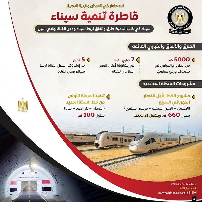 5 أنفاق و7 كباري عائمة و5 آلاف كيلو متر طرق تربط سيناء بوادي النيل وتدعم التنمية الشاملة