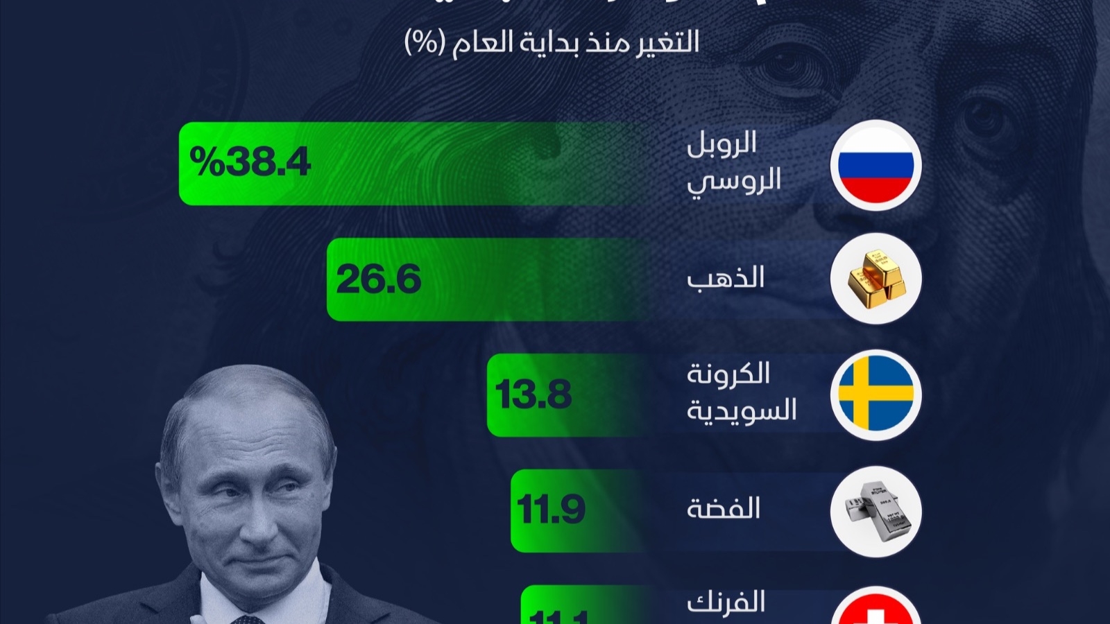 إنفوغراف: الروبل أفضل الأصول أداءً أمام الدولار منذ بداية العام