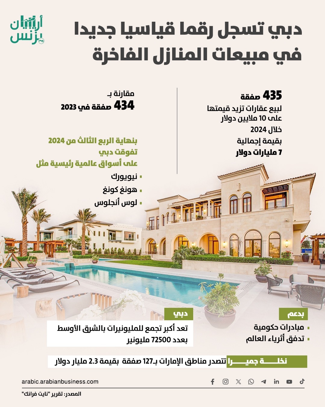 حققت مبيعات المنازل الفاخرة في دبي، التي تتجاوز قيمتها 10 ملايين دولار خلال عام 2024، رقمًا قياسيًا، مدفوعةً بالطلب القوي، وتدفق الأثرياء إلى الإمارة.. وأفادت شركة نايت فرانك ، الاثنين، بأن مبيعات المنازل الفاخرة في دبي، التي تزيد قيمتها على 10 ملايين دولار بلغت 435 صفقة العام الماضي، مقارنةً ب 434 صفقة في 2023 ضمن الفئة نفسها، لتصل القيمة الإجمالية للصفقات إلى 7 مليارات دولار.. ل: #دبي #الإمارات #عقارات