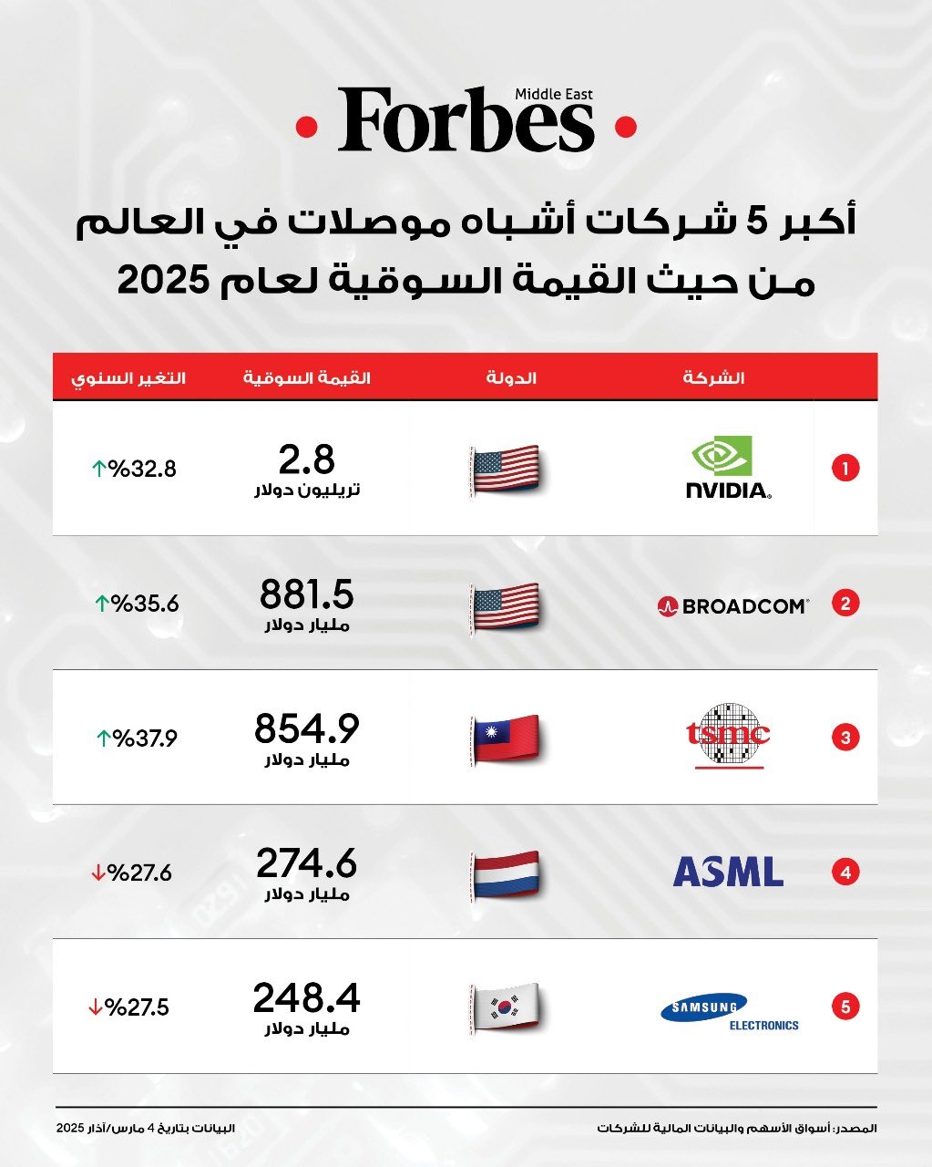 وسط تهديدات #ترامب بالتعريفات الجمركية وتقلبات السوق، هذه أكبر 5 شركات أشباه موصلات من حيث القيمة السوقية في 2025، وخبير لفوربس: القطاع يواجه رياحًا معاكسة، أدت إلى انخفاض أسعار أسهم بعض الشركات #فوربس للمزيد
