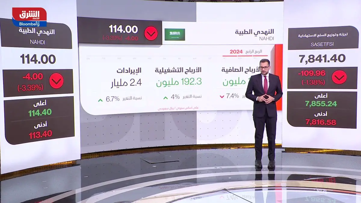 أرباح شركة 'النهدي الطبية' #السعودية الفصلية تتراجع 7.4% لتصل إلى 158 مليون ريال، أما 'إعمار المدينة الاقتصادية' فتُعدل توصية زيادة رأسمالها إلى 4.1 مليار ريال عبر تحويل ديون مستحقة لصندوق الاستثمارات العامة إلى أسهم لصالح الصندوق #الجلسة_الأولى #اقتصاد_الشرق