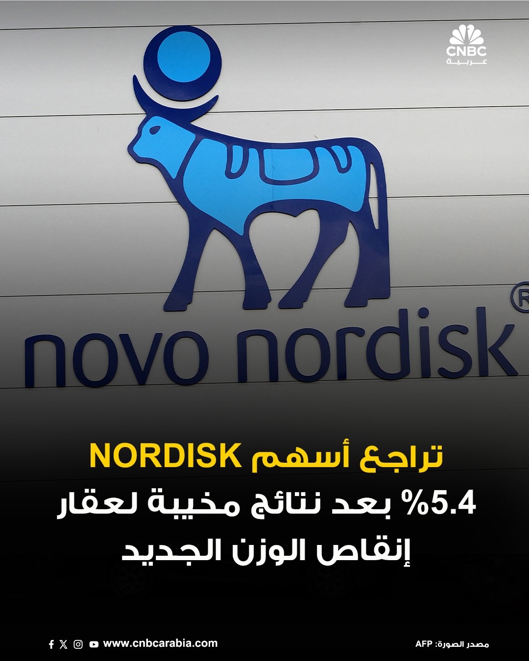 أسهم شركة Novo Nordisk انخفضت اليوم الاثنين، بعد أن أعلنت شركة الأدوية الدنماركية أن عقار CagriSema، وهو من الجيل التالي لأدوية إنقاص الوزن، ساعد البالغين الذين يعانون من السمنة أو زيادة الوزن والمصابين بمرض السكري من النوع 2 على فقدان 15.7% من وزنهم بعد 68 أسبوعًا.