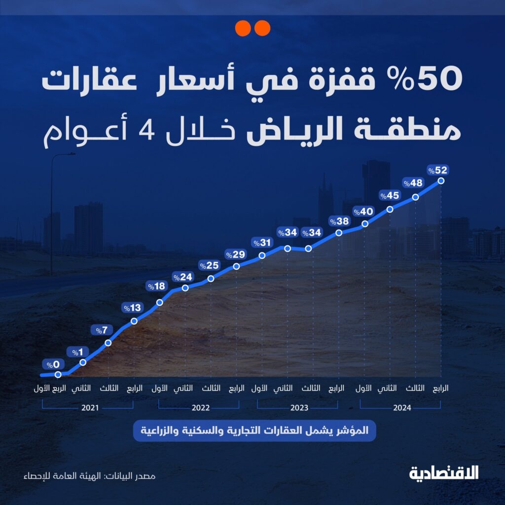 إجراءت حكومية لكبح أسعار العقارات في #الرياض بعد ارتفاعات 50% خلال أربعة أعوام