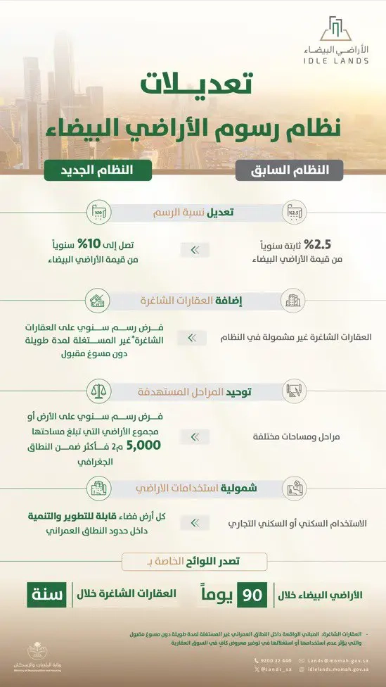 تعرف على أبرز تعديلات نظام #رسوم_الأراضي_البيضاء في #السعودية بعد موافقة مجلس الوزراء عليه.