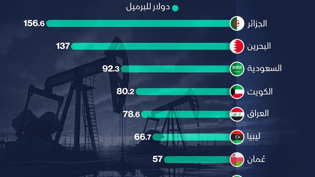 إنفوغراف: أسعار النفط المطلوبة لميزانيات الدول العربية