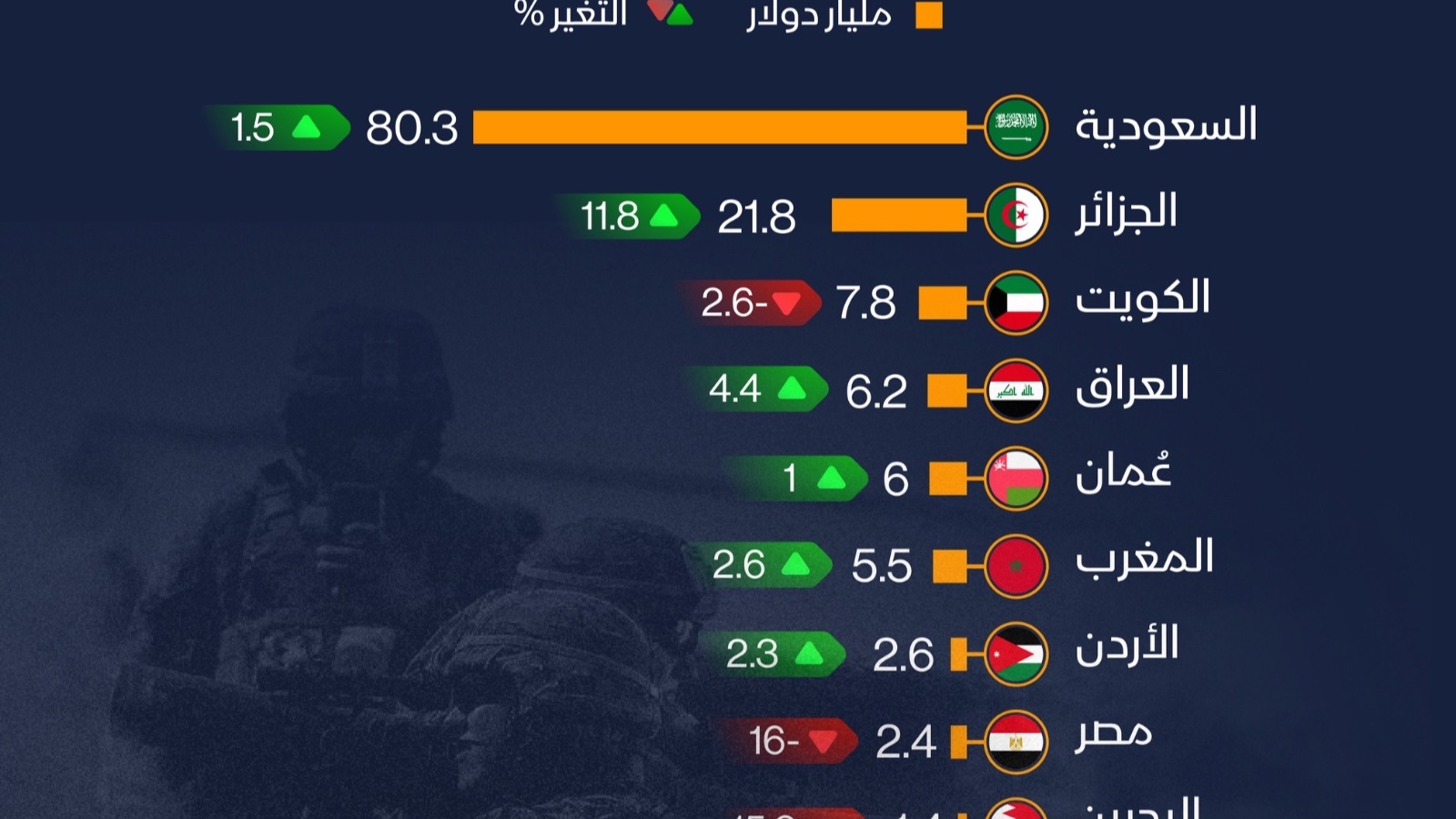 إنفوغراف: ما هي الدول العربية الأعلى إنفاقاً عسكرياً في 2024؟