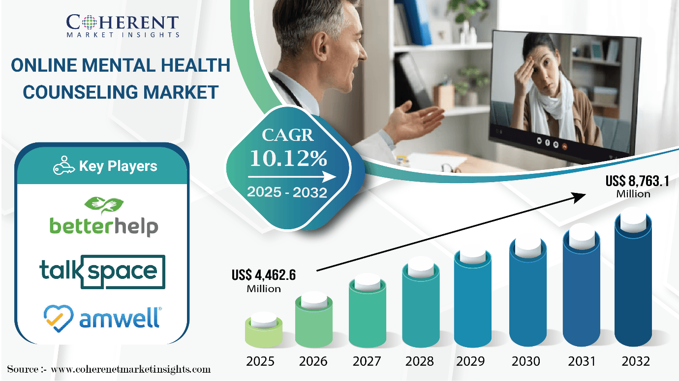 Online Mental Health Counseling Market worth USD 8,763.1 Million by 2032 – Exclusive Report by Coherent Market Insights