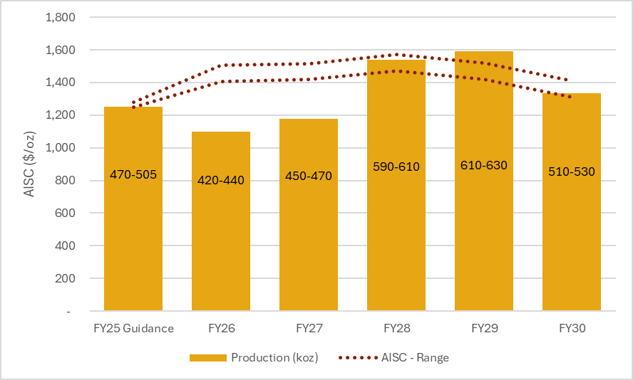 Perseus Mining Announces 5 Year Gold Production Outlook