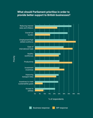 YouGov poll commissioned by Price Bailey, reveals British businesses are more concerned about April tax rises than Trump tariffs