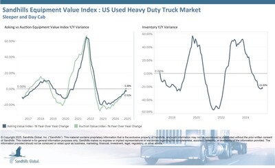 Economic Uncertainty Continues as Inventory Levels Rise Across Truck and Construction Equipment Markets