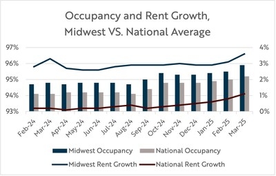 Gray Capital Launches $200MM Midwest Multifamily Fund to Acquire $500MM in Apartment Assets