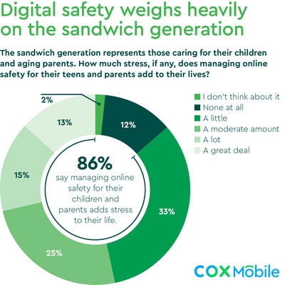 Cox Mobile Survey Shows 86% of Sandwich Generation Say Managing Online Safety for Teens and Aging Parents Adds Stress to Their Lives