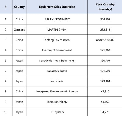Top 10 Global Waste-to-energy Equipment Brands of 2025 Revealed