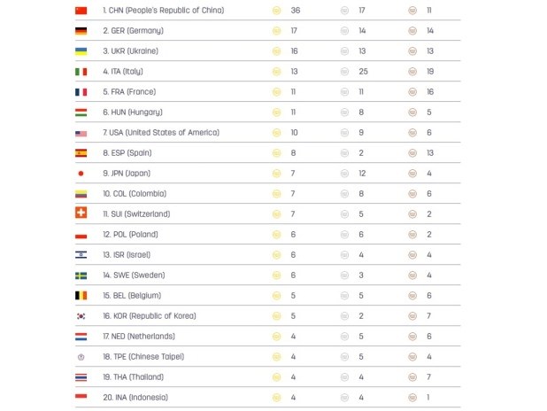 China tops World Games medal table with 36 golds