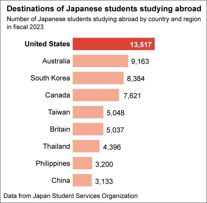 Trump's student visa suspension spreads anxiety, anger in Japan