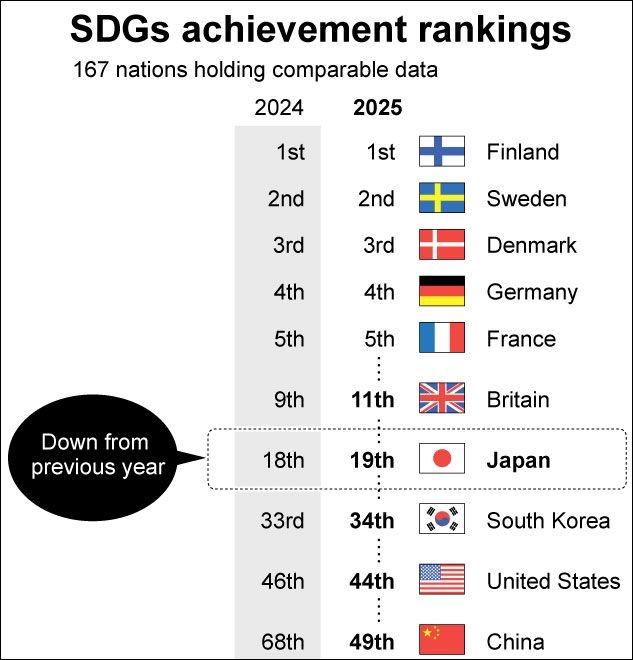 Japan falls to 19th in world rankings for SDG progress