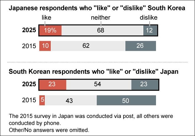 Poll: Japanese opinion of South Korea up from 10 years prior
