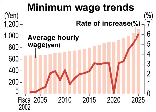 Minimum wage likely to rise by 6% to 1,118 yen, a record increase
