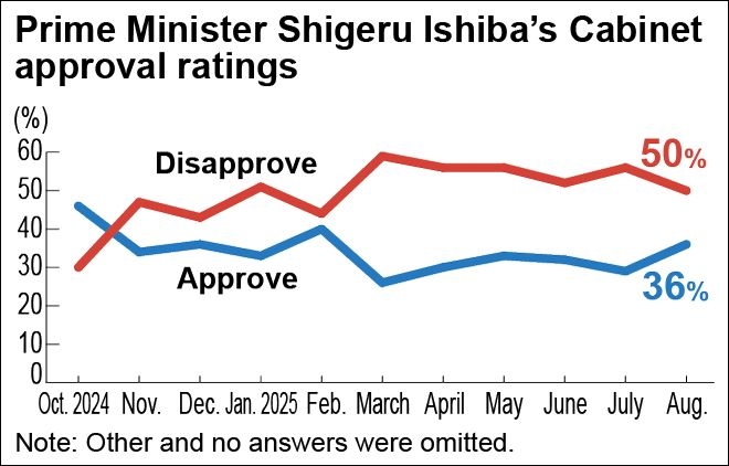 Survey: 54% of voters OK with Ishiba staying as prime minister