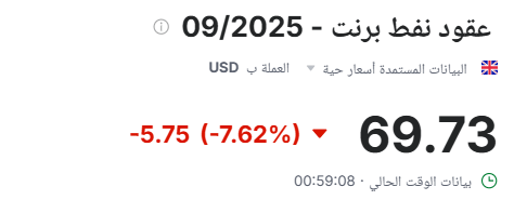 النفط يعمق من خسائره سعر البرميل النفط الان عند 69.73 دولار بتراجع 7.62%