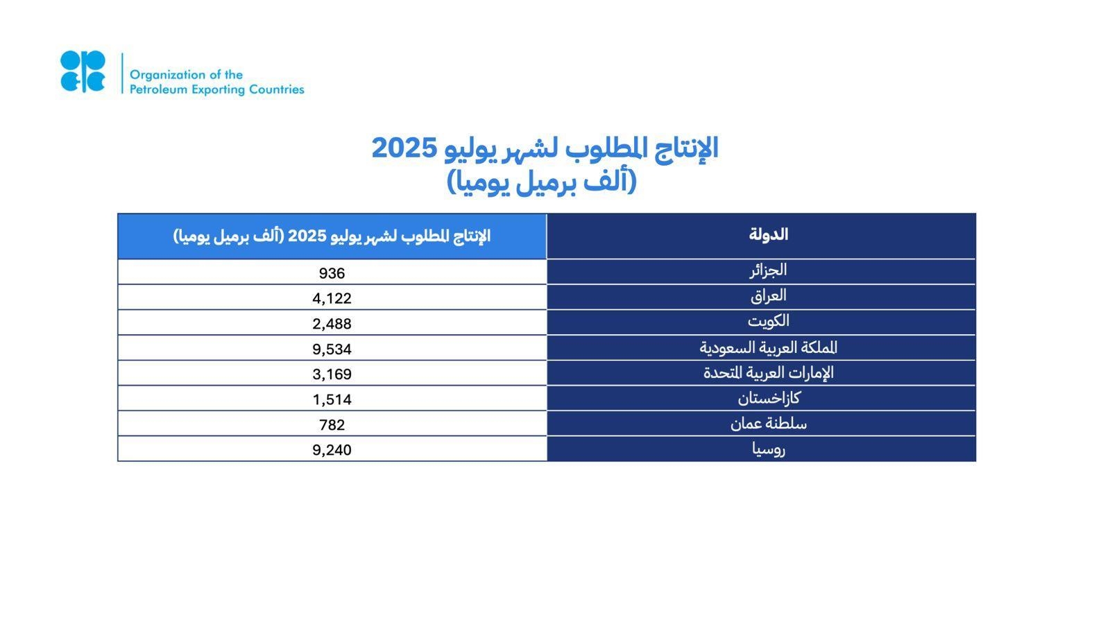 اقتصادي / المملكة وروسيا والعراق والإمارات والكويت وكازاخستان والجزائر وسلطنة عُمان يؤكدون مجددًا التزامهم باستقرار السوق البترولية في ظل الأساسيات الإيجابية الحالية والتوقعات المستقرة للاقتصاد العالمي وتقوم بتعديل الإنتاج وفقًا لذلك