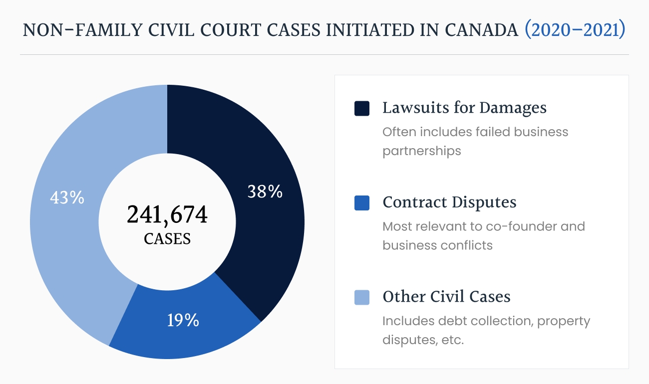 Edmonton Lawyers Report a Surge in Civil Disputes Between Co-Founders