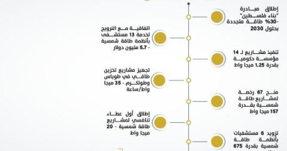 مركز الاتصال الحكومي يصدر تقريرا حول أبرز إنجازات سلطة الطاقة خلال عام من تولي الحكومة