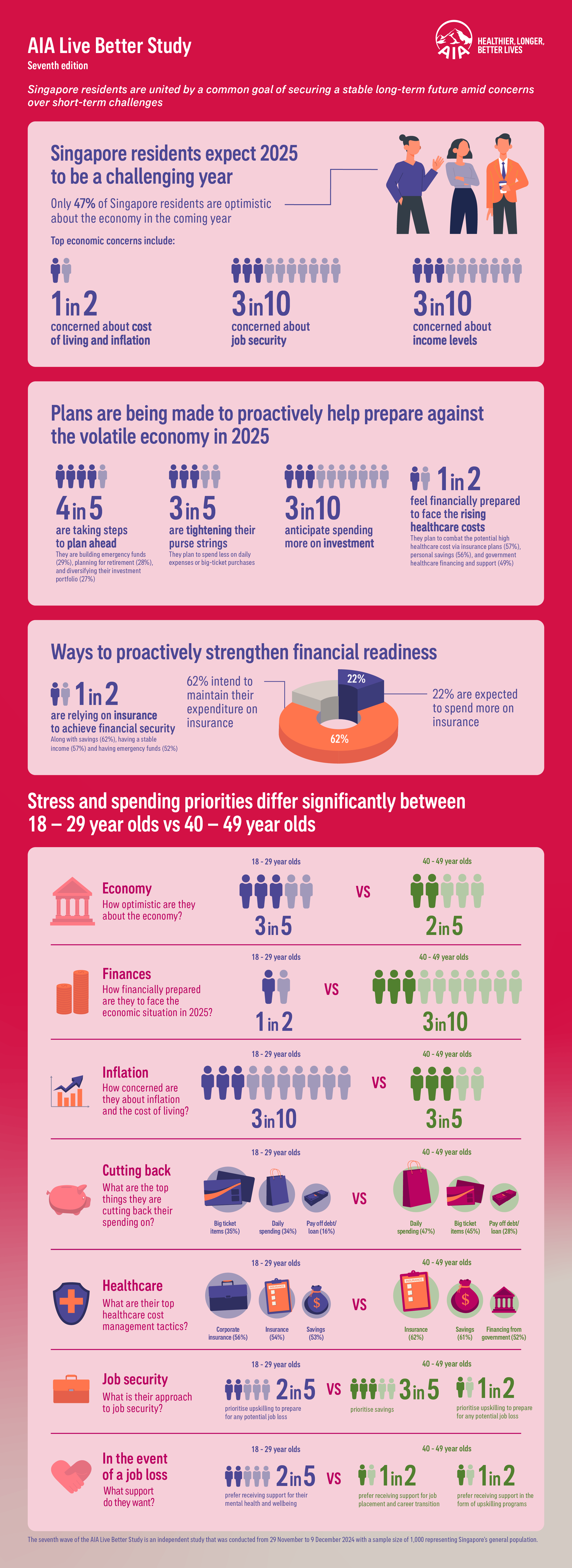 4 in 5 Singapore residents prioritising savings, investments and insurance amongst others despite expectations of a tough year ahead: AIA Live Better Study