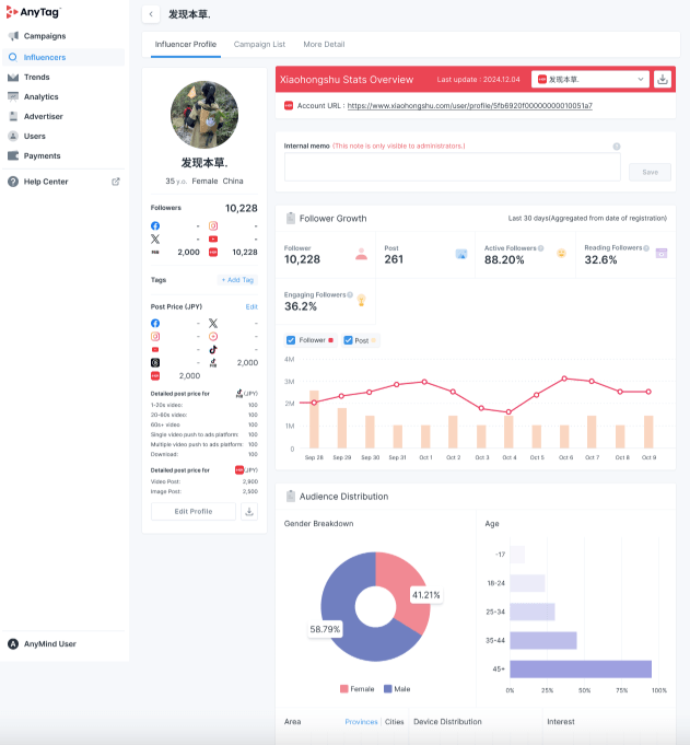AnyMind Group's AnyTag extends support for influencer discovery, campaigns and analytics on Xiaohongshu